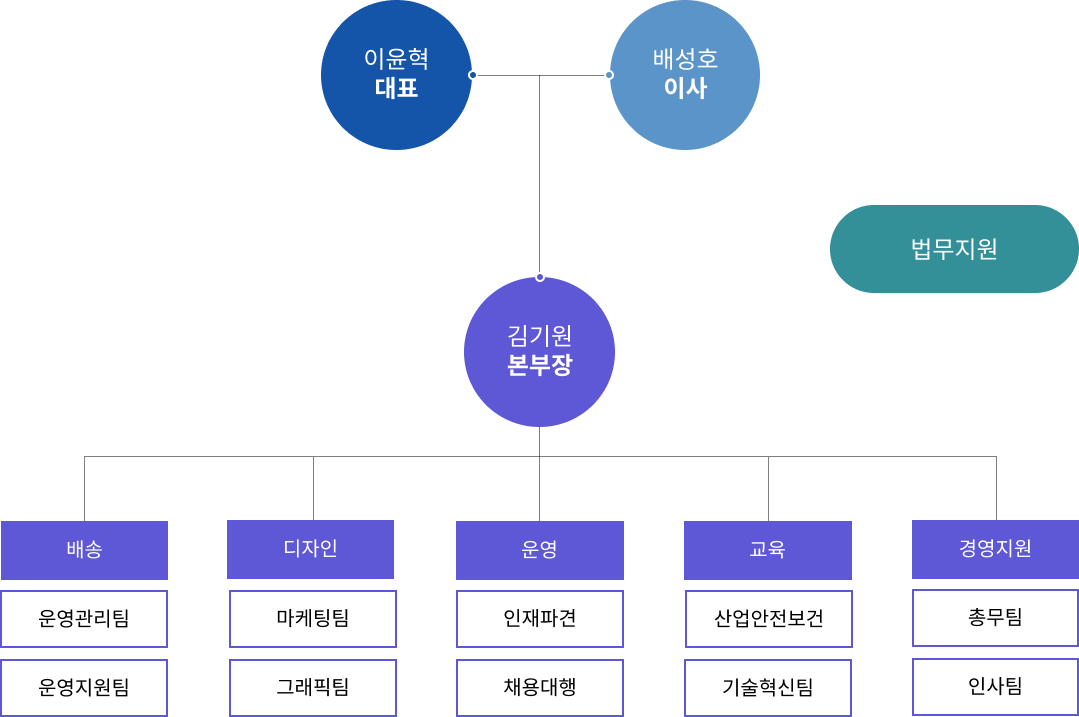 배송위탁조직도