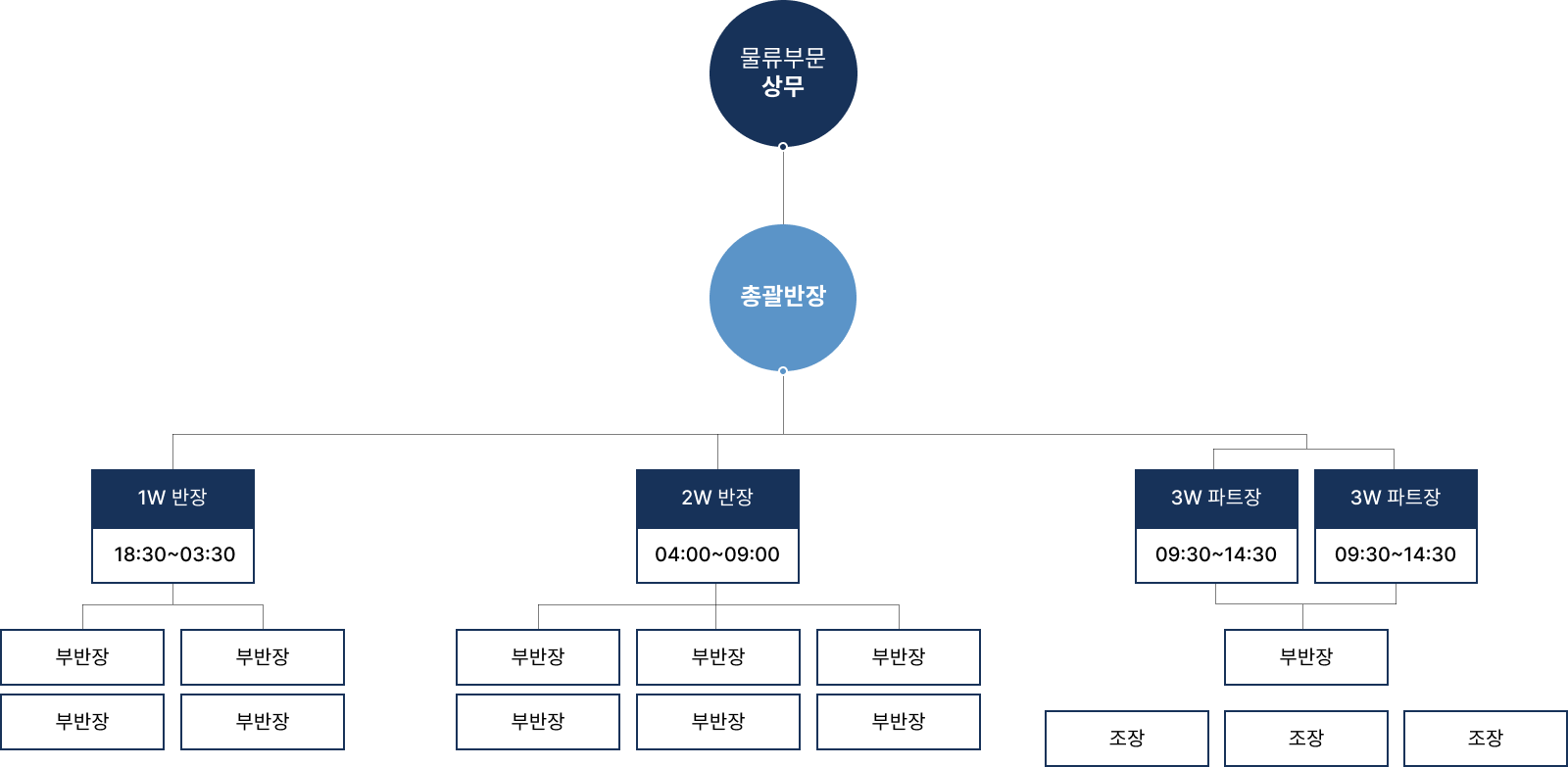 물류도급조직도